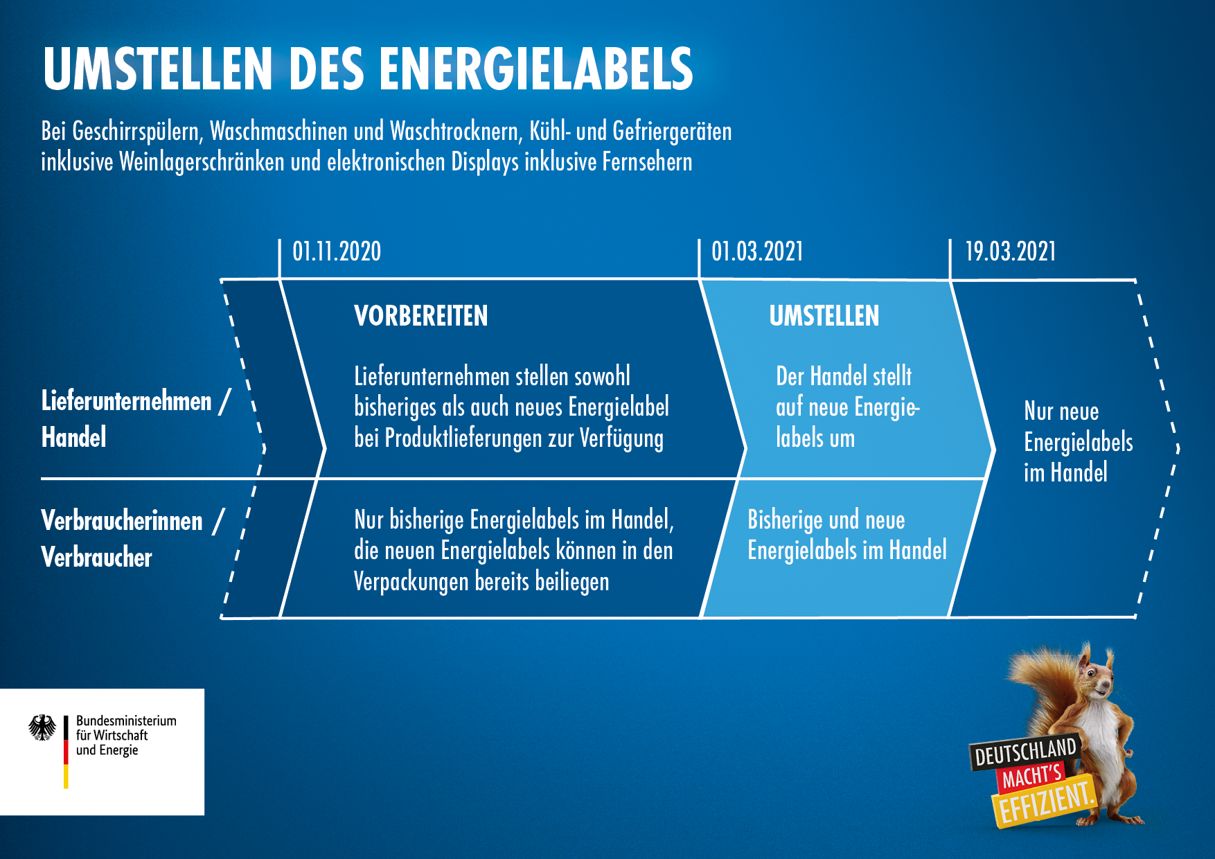 Eu-Energielabel Infografik
