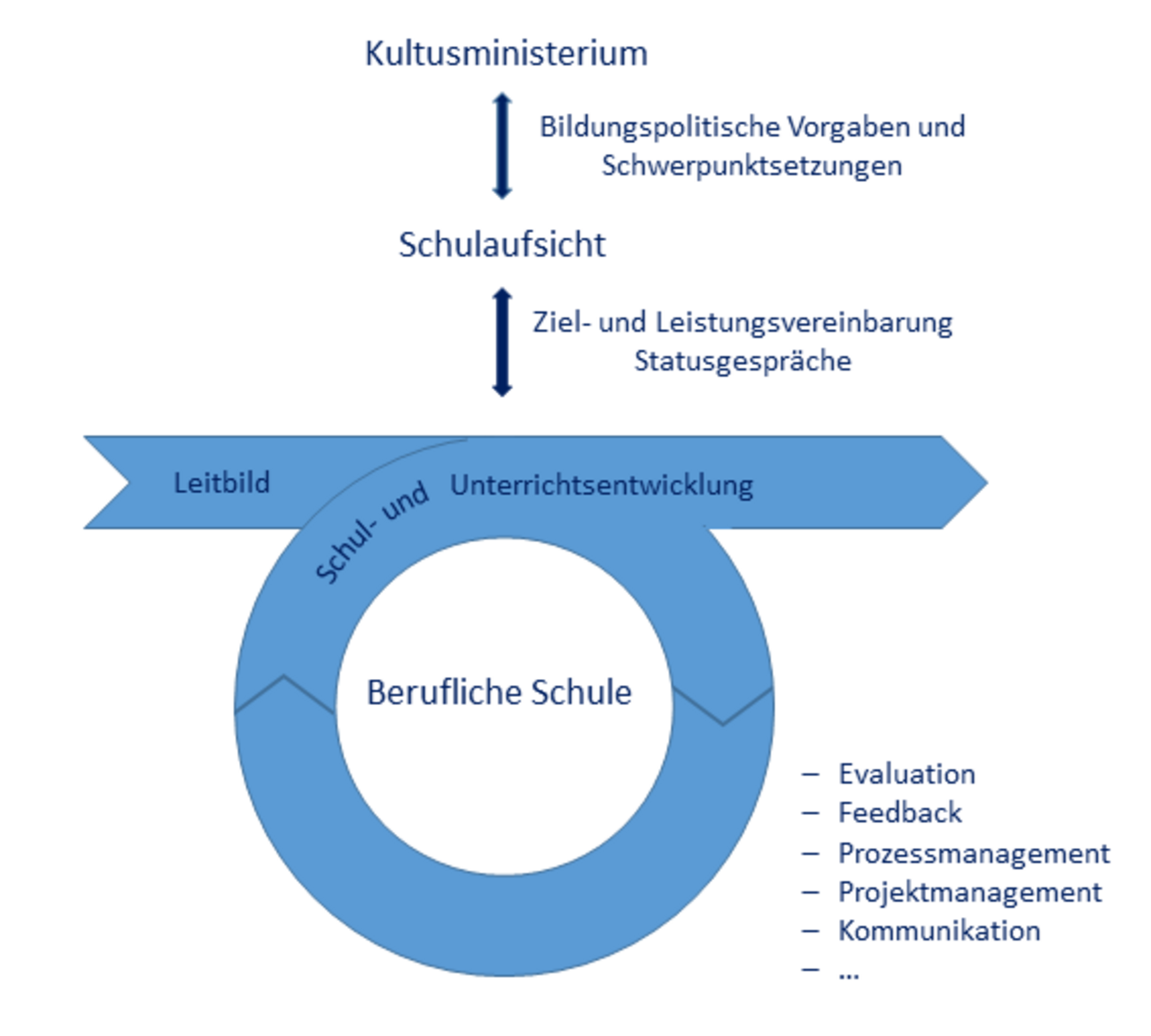 Abbildung: Konzept OES: Systematische Schul- und Qualitätsentwicklung an beruflichen Schulen (Quelle: Kultusministerium BW). Abbildung: Konzept OES: Systematische Schul- und Qualitätsentwicklung an beruflichen Schulen (Quelle: Kultusministerium BW).