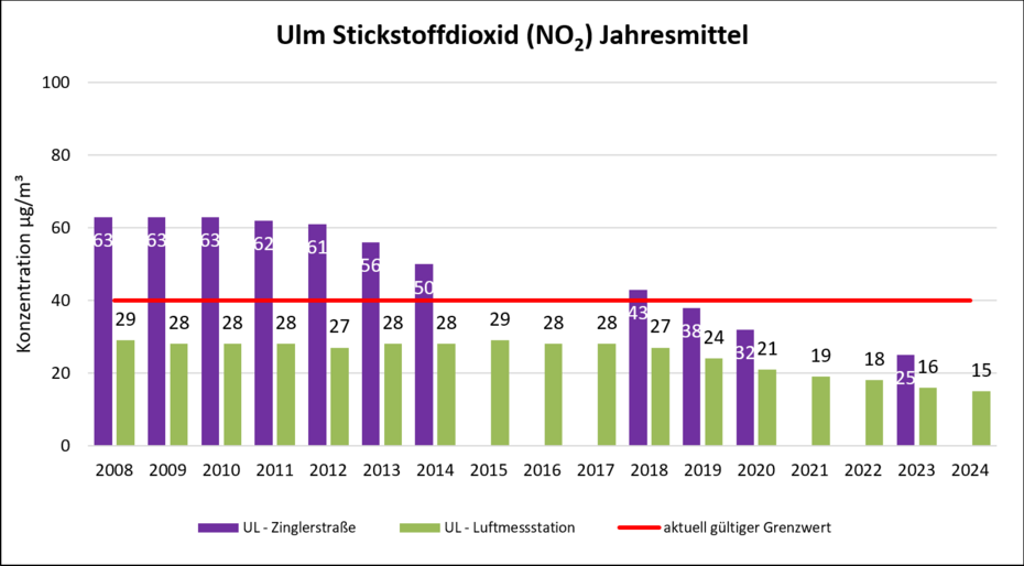 Grafik Ulm Stickstoff (NO2) Jahresmittelwert Grafik Ulm Stickstoff (NO2) Jahresmittelwert