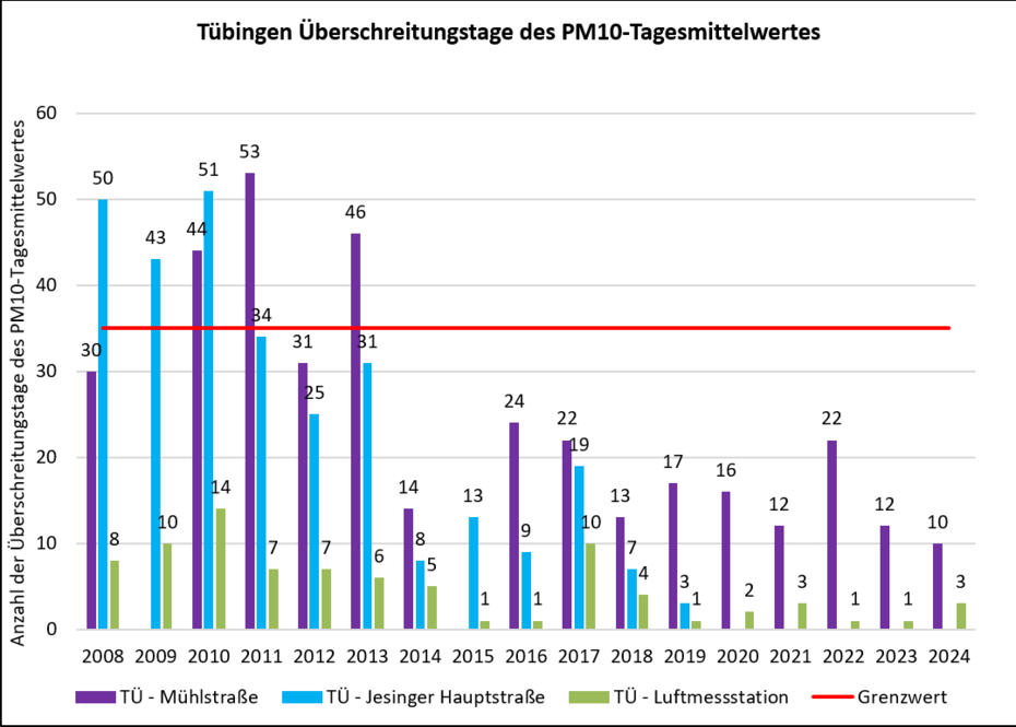 Tübingen Überschreitungstage des PM10-Tagesmittelwertes