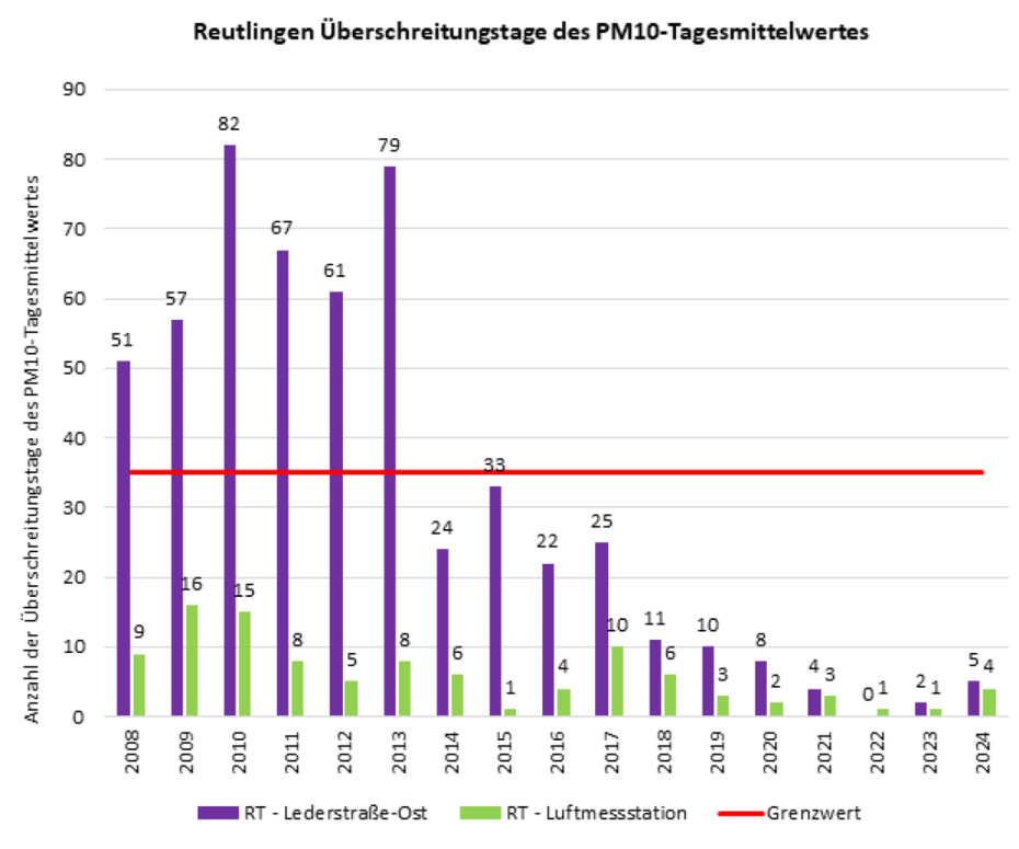 Grafik Feinstaub (PM10) Jahresmittelwert Grafik Feinstaub (PM10) Jahresmittelwert