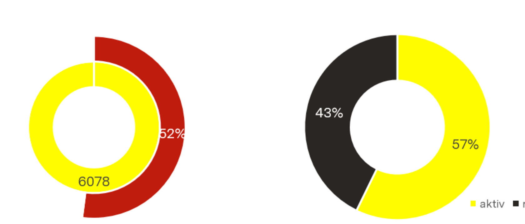 Links: Die Mängelquote von Überprüfungen im Bereich der Sicherheit von Produkten lag im Jahr 2025 bei 52%. Rechts: Anteil der eigeninitiierten Überprüfungen (aktiv gelb) lag bei 57%. In 43% der Fälle wurden wir aufgrund von Meldungen oder Beschwerden (reaktiv schwarz) tätig.