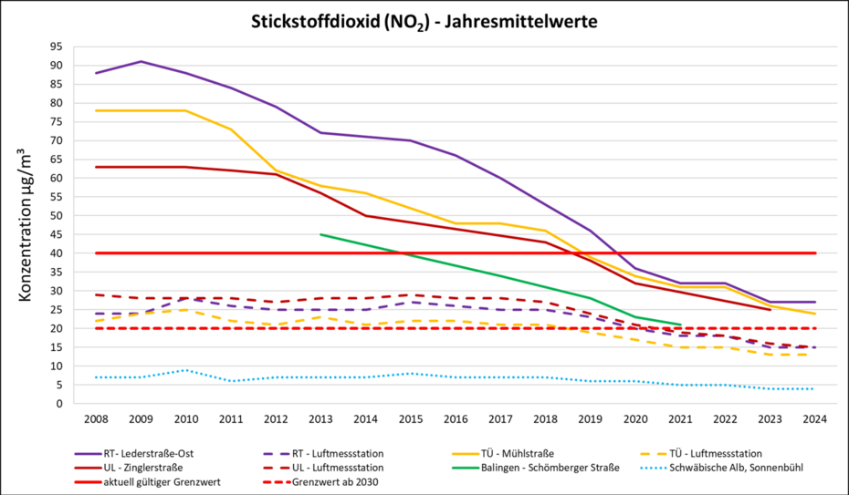 Stickstoffdioxid Jahresmittelwerte an den verschiedenen Messstationen im Regierungsbezirk Tübingen Grafik zeigt Diagramm mit Messwerte der LUBW; Regierungspräsidium Tübingen, Referat 54.1; Stickstoffdioxid (NO2) - Jahresmittelwerte an den verschiedenen Messstationen im Regierungsbezirk Tübingen – Grenzwert 40 µg/m³