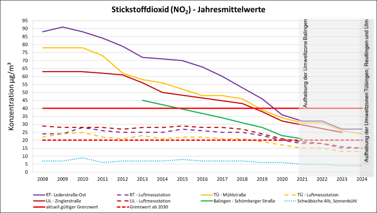 Grafik zeigt Diagramm mit Messwerte der LUBW; Regierungspräsidium Tübingen, Referat 54.1; Stickstoffdioxid (NO2) - Jahresmittelwerte an den verschiedenen Messstationen im Regierungsbezirk Tübingen – Grenzwert 40 µg/m³