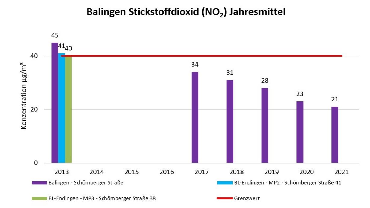 Grafik Balingen Stickstoffdioxid Jahresmittelwert Grafik Balingen Stickstoffdioxid Jahresmittelwert