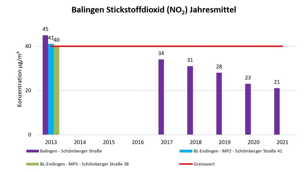 Grafik Balingen Stickstoffdioxid Jahresmittelwert Grafik Balingen Stickstoffdioxid Jahresmittelwert