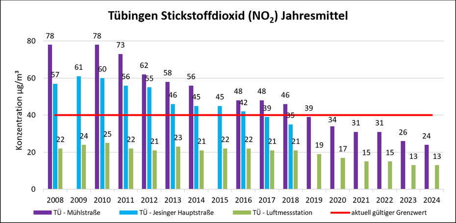 Tübingen Stickstoffdioxid (N02) Jahresmittel Tübingen Stickstoffdioxid (N02) Jahresmittel