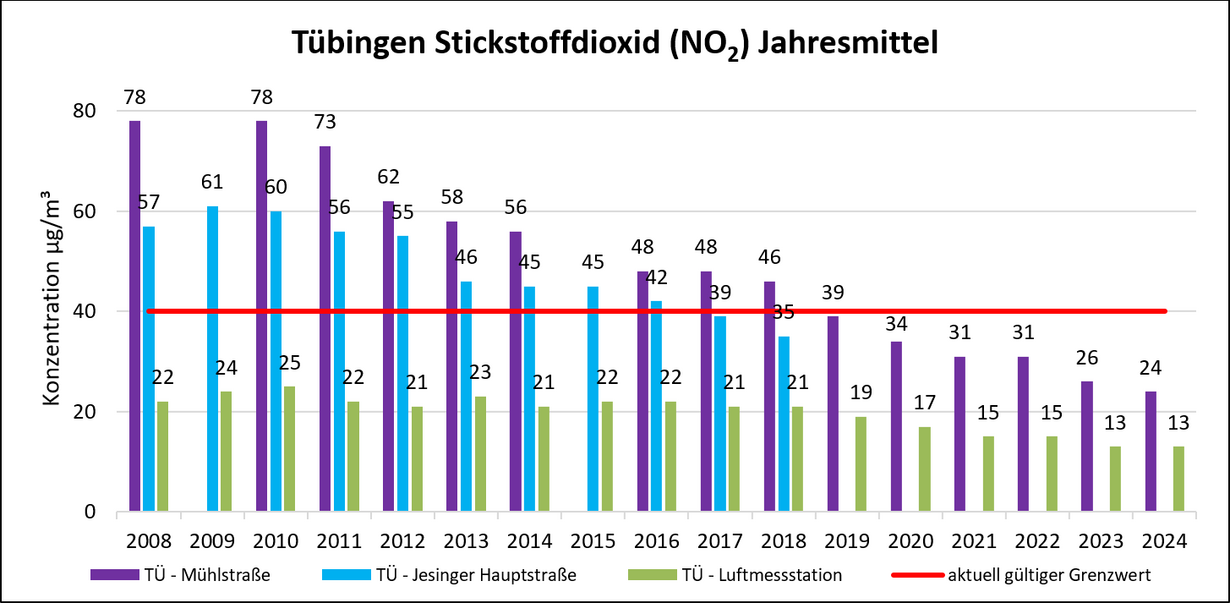 Tübingen Stickstoffdioxid (N02) Jahresmittel