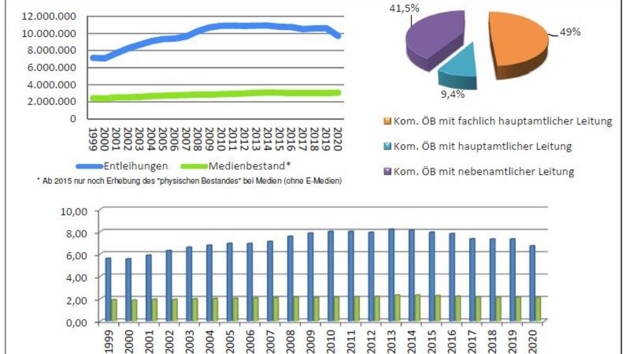 Deckblatt Bibliotheksstatistik RPT 2020 - Ausschnitt