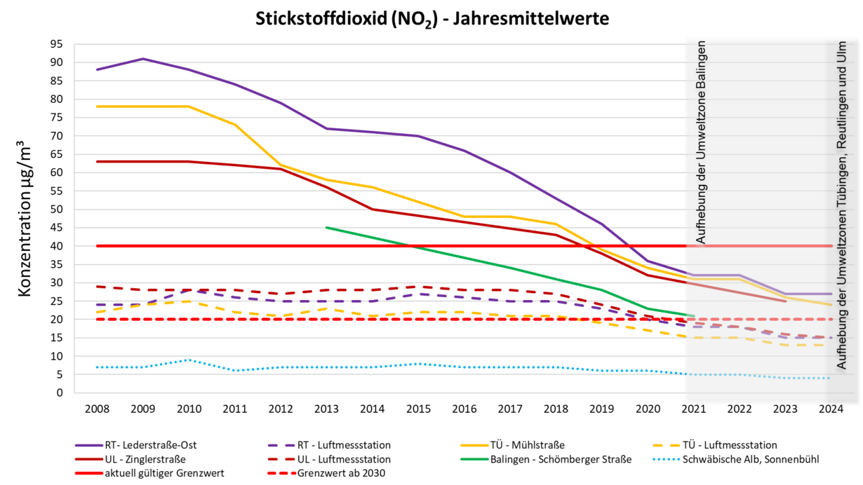 Balkendiagramm: Messwerte LUBW; Grafik Regierungspräsidium Tübingen, Referat 54.1; Stickstoffdioxid (NO2) / Jahresmittelwerte an den verschiedenen Messstationen im Regierungsbezirk Tübingen – Grenzwert 40 µg/m³
