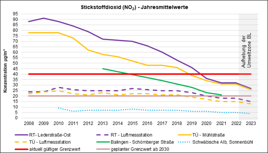 Balkendiagramm: Messwerte LUBW; Grafik Regierungspräsidium Tübingen, Referat 54.1; Stickstoffdioxid (NO2) / Jahresmittelwerte an den verschiedenen Messstationen im Regierungsbezirk Tübingen – Grenzwert 40 µg/m³ Balkendiagramm: Messwerte LUBW; Grafik Regierungspräsidium Tübingen, Referat 54.1; Stickstoffdioxid (NO2) / Jahresmittelwerte an den verschiedenen Messstationen im Regierungsbezirk Tübingen – Grenzwert 40 µg/m³