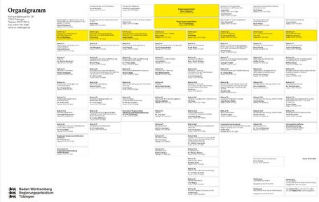 Organigramm RPT Organigramm