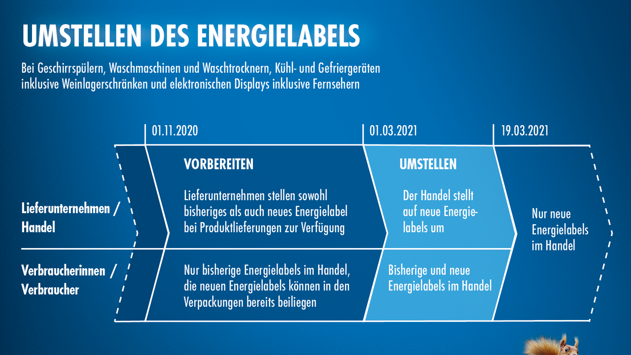 Eu-Energielabel Infografik