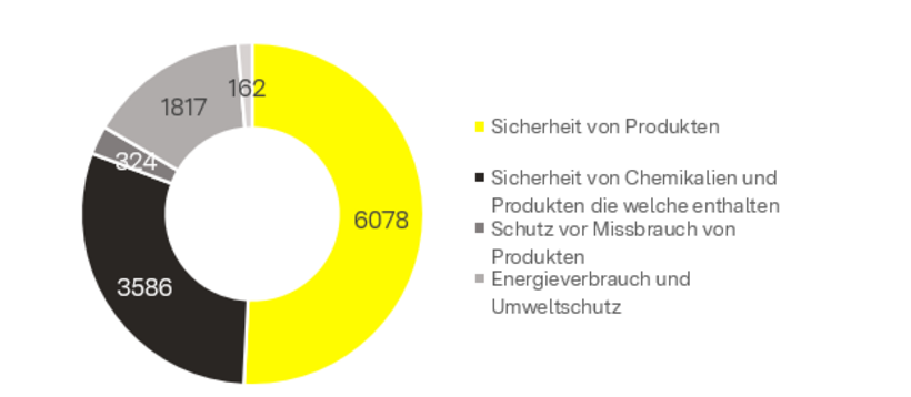 Aktivitäten der Abteilung 11 aufgegliedert nach den verschiedenen Rechtsbereichen