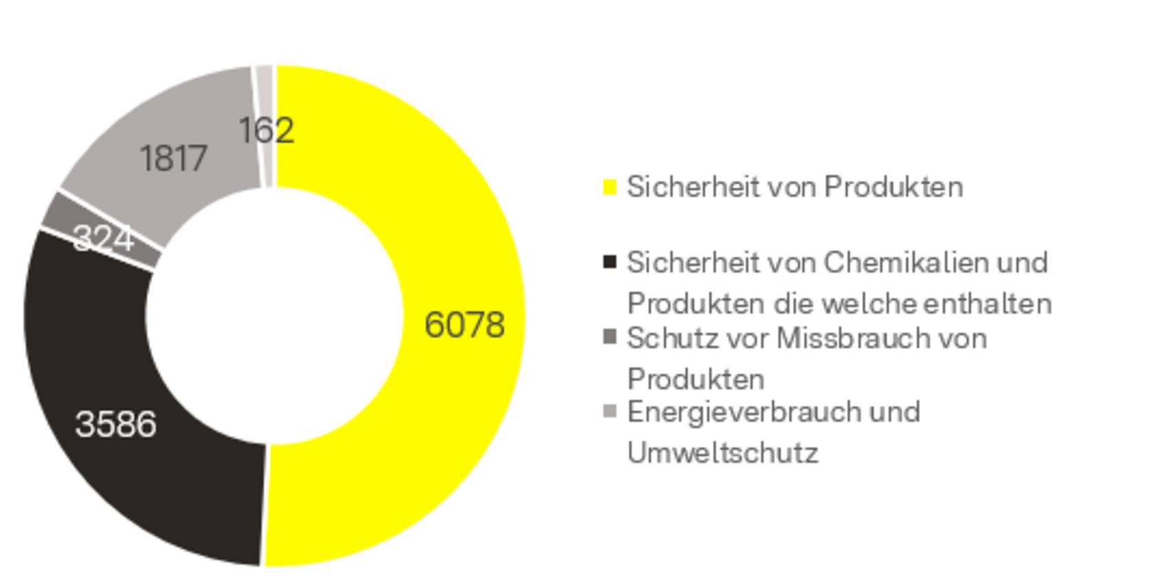 Aktivitäten der Abteilung 11 aufgegliedert nach den verschiedenen Rechtsbereichen